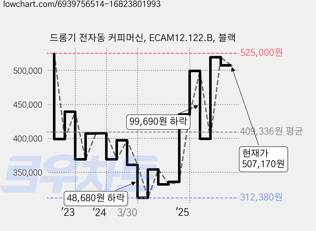 드롱기 전자동 커피머신, ECAM12.122.B, 블랙 가격 변동 차트, 현재가 507,170원, 관측 최저가 312,380원
