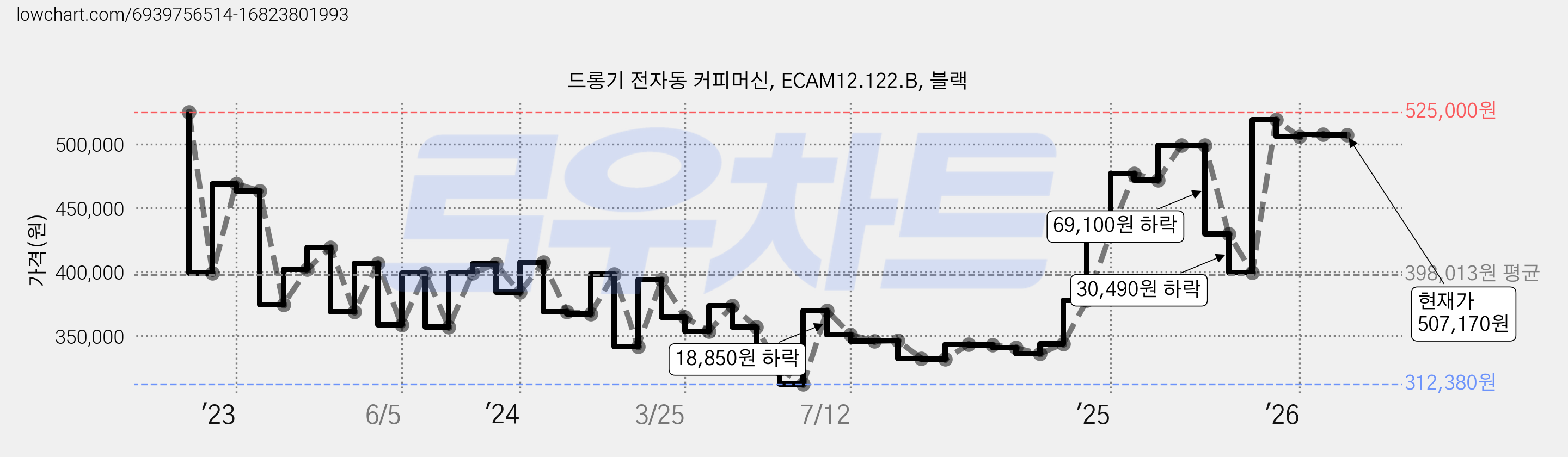 드롱기 전자동 커피머신, ECAM12.122.B, 블랙 가격 변동 차트, 현재가 507,170원, 관측 최저가 312,380원