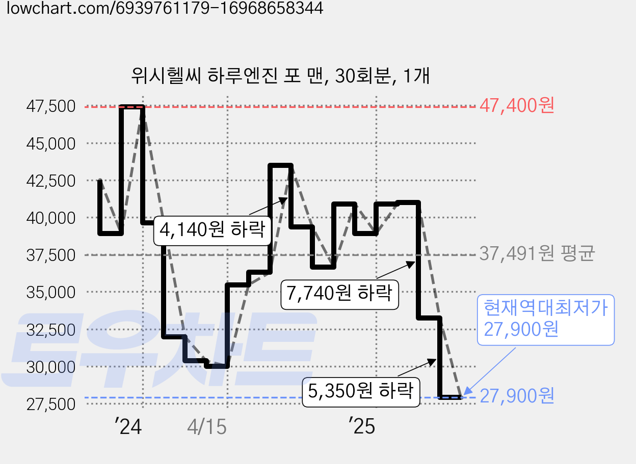 위시헬씨 하루엔진 포 맨, 30회분, 1개 가격 변동 차트, 현재가 27,900원, 역대최저가