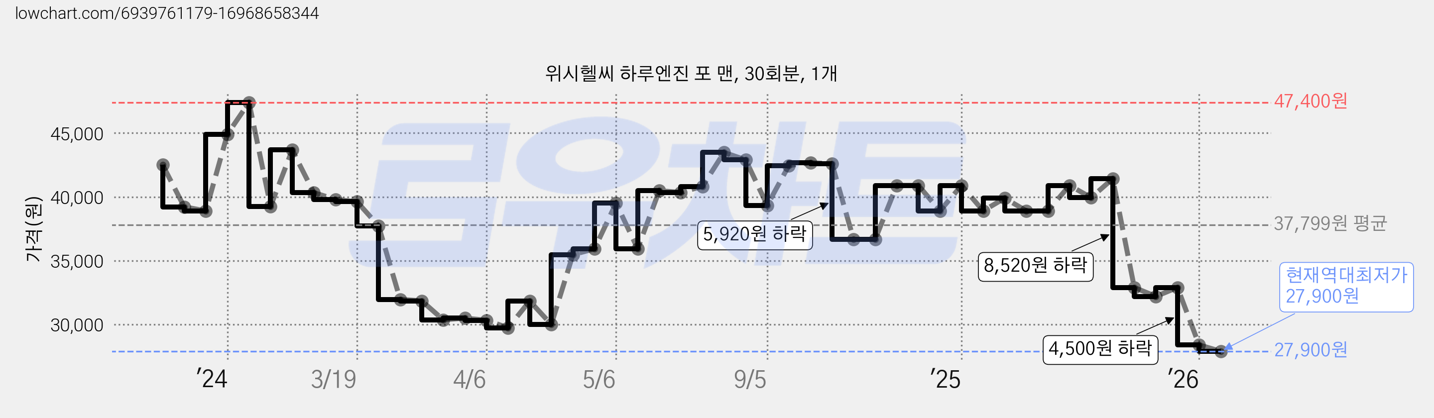 위시헬씨 하루엔진 포 맨, 30회분, 1개 가격 변동 차트, 현재가 27,900원, 역대최저가