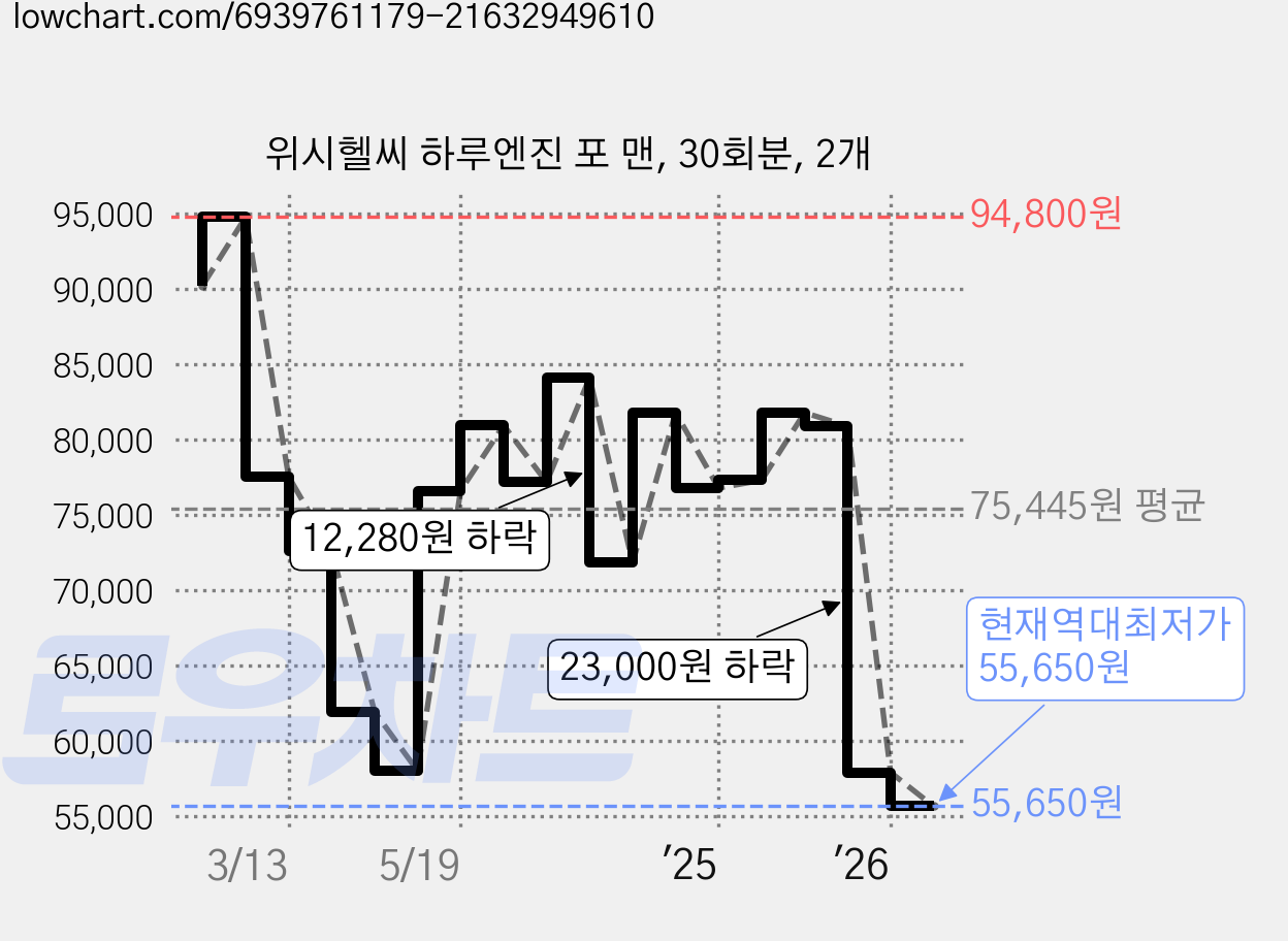 위시헬씨 하루엔진 포 맨, 30회분, 2개 가격 변동 차트, 현재가 55,650원, 역대최저가