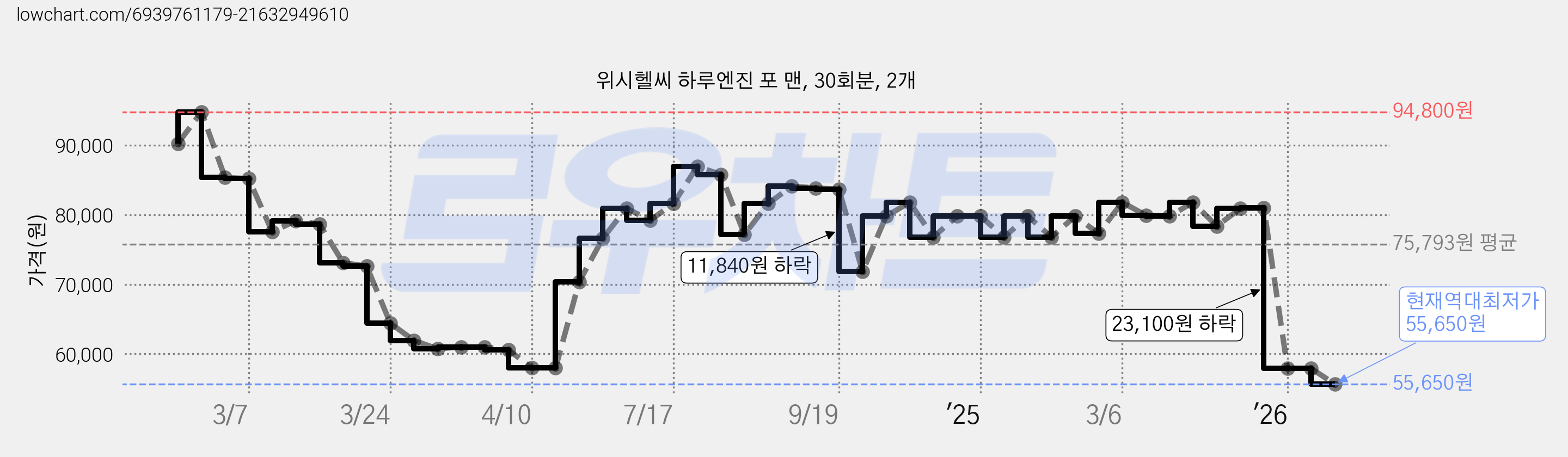 위시헬씨 하루엔진 포 맨, 30회분, 2개 가격 변동 차트, 현재가 55,650원, 역대최저가