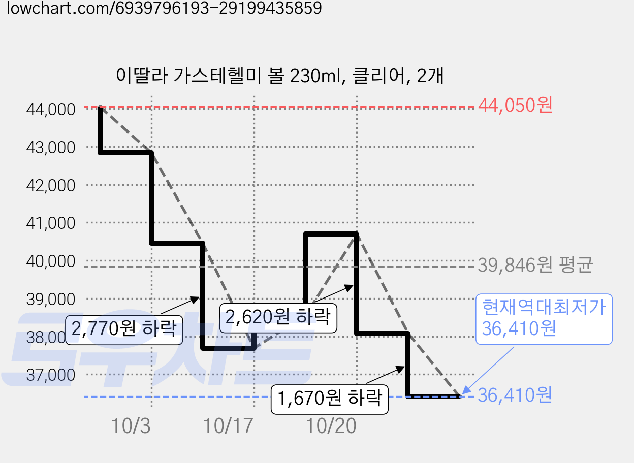 이딸라 가스테헬미 볼 230ml, 클리어, 2개 가격 변동 차트, 현재가 36,410원, 역대최저가