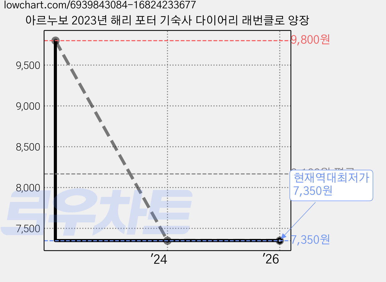 아르누보 2023년 해리 포터 기숙사 다이어리 래번클로 양장 가격 변동 차트, 현재가 7,350원, 역대최저가