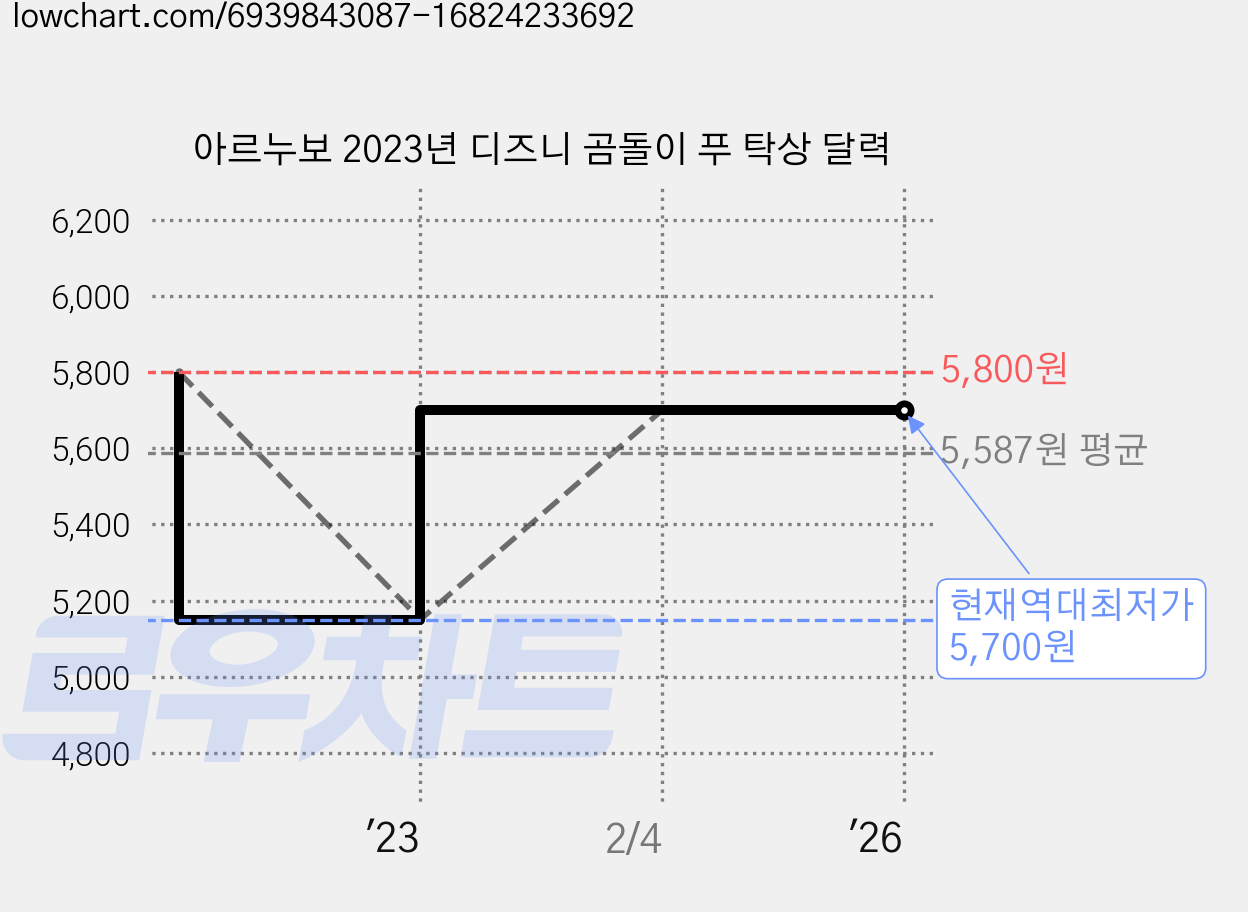 아르누보 2023년 디즈니 곰돌이 푸 탁상 달력 가격 변동 차트, 현재가 5,700원, 역대최저가