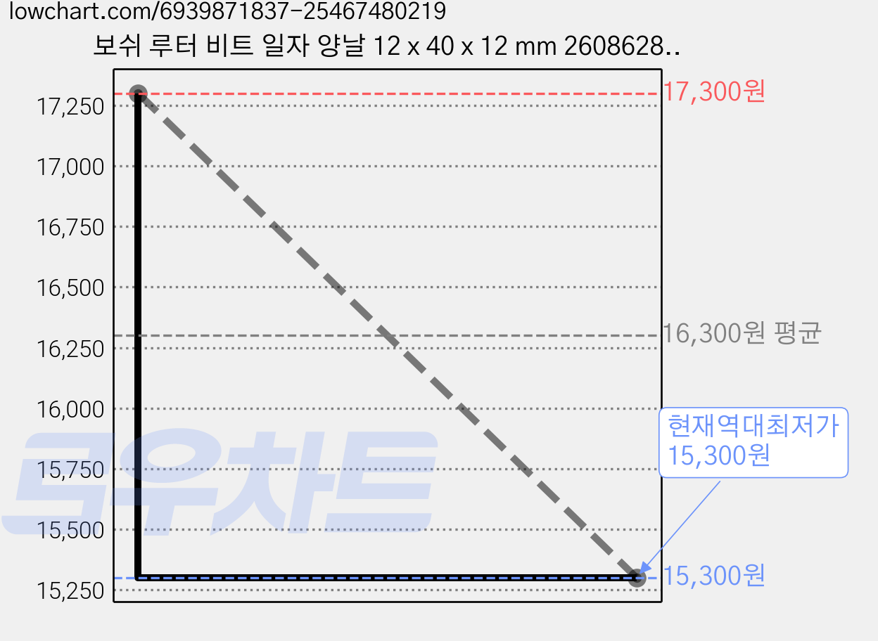 보쉬 루터 비트 일자 양날 12 x 40 x 12 mm 2608628465, 2개 가격 변동 차트, 현재가 15,300원, 역대최저가
