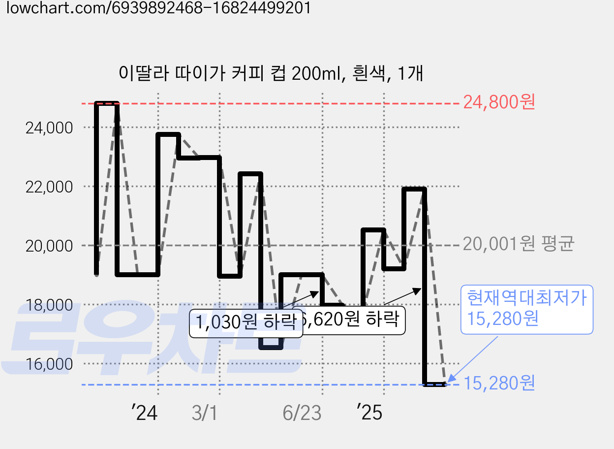 이딸라 따이가 커피 컵 200ml, 흰색, 1개 가격 변동 차트, 현재가 15,280원, 역대최저가