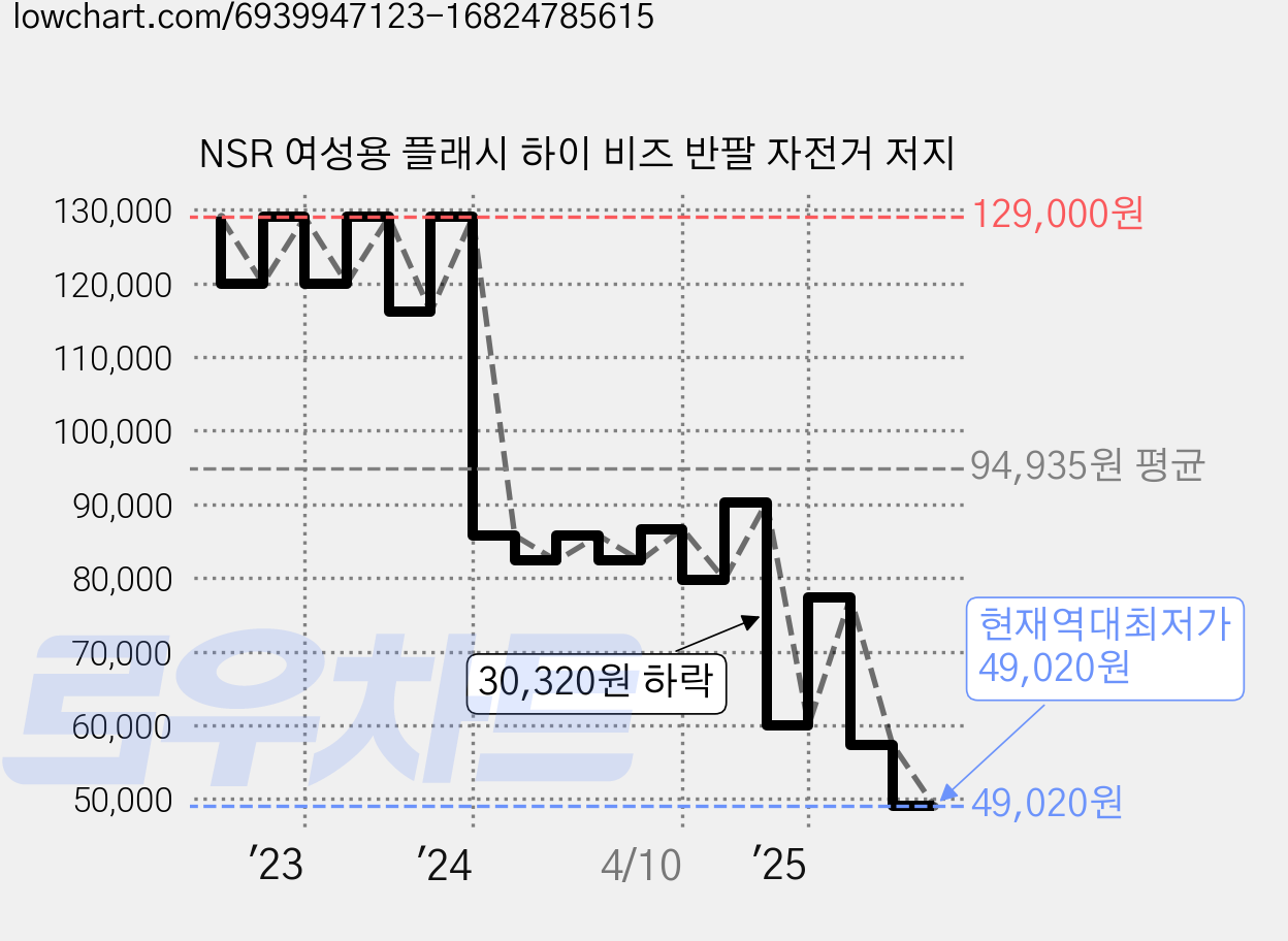 NSR 여성용 플래시 하이 비즈 반팔 자전거 저지 가격 변동 차트, 현재가 49,020원, 역대최저가