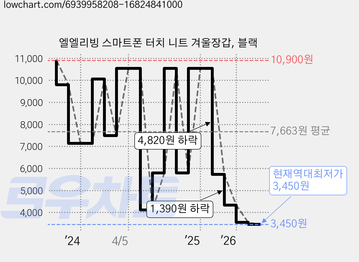 엘엘리빙 스마트폰 터치 니트 겨울장갑, 블랙 가격 변동 차트, 현재가 3,450원, 역대최저가