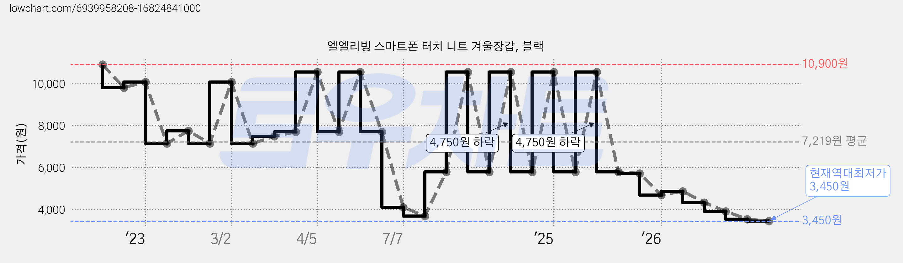 엘엘리빙 스마트폰 터치 니트 겨울장갑, 블랙 가격 변동 차트, 현재가 3,450원, 역대최저가