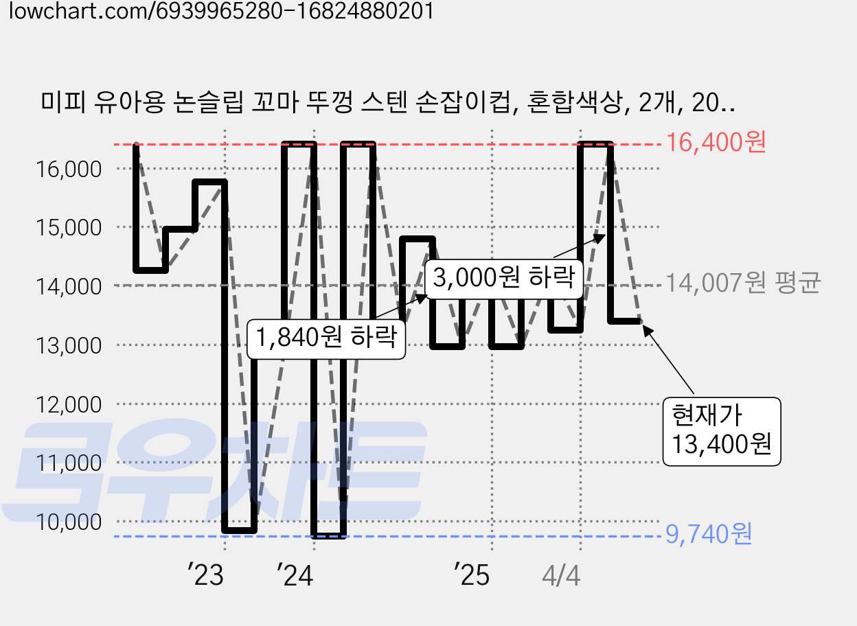 미피 유아용 논슬립 꼬마 뚜껑 스텐 손잡이컵, 혼합색상, 2개, 200ml 가격 변동 차트, 현재가 13,400원, 관측 최저가 9,660원