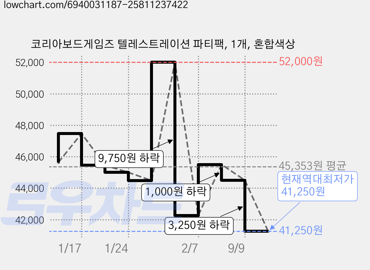 코리아보드게임즈 텔레스트레이션 파티팩, 1개, 혼합색상 가격 변동 차트, 현재가 41,250원, 역대최저가