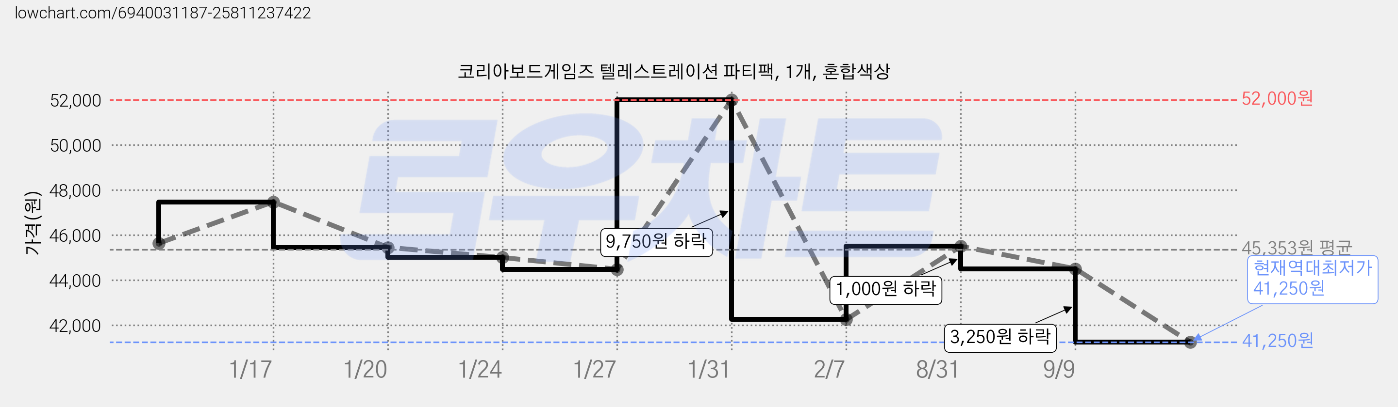 코리아보드게임즈 텔레스트레이션 파티팩, 1개, 혼합색상 가격 변동 차트, 현재가 41,250원, 역대최저가