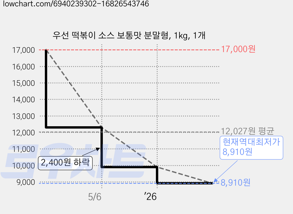 우선 떡볶이 소스 보통맛 분말형, 1kg, 1개 가격 변동 차트, 현재가 8,910원, 역대최저가
