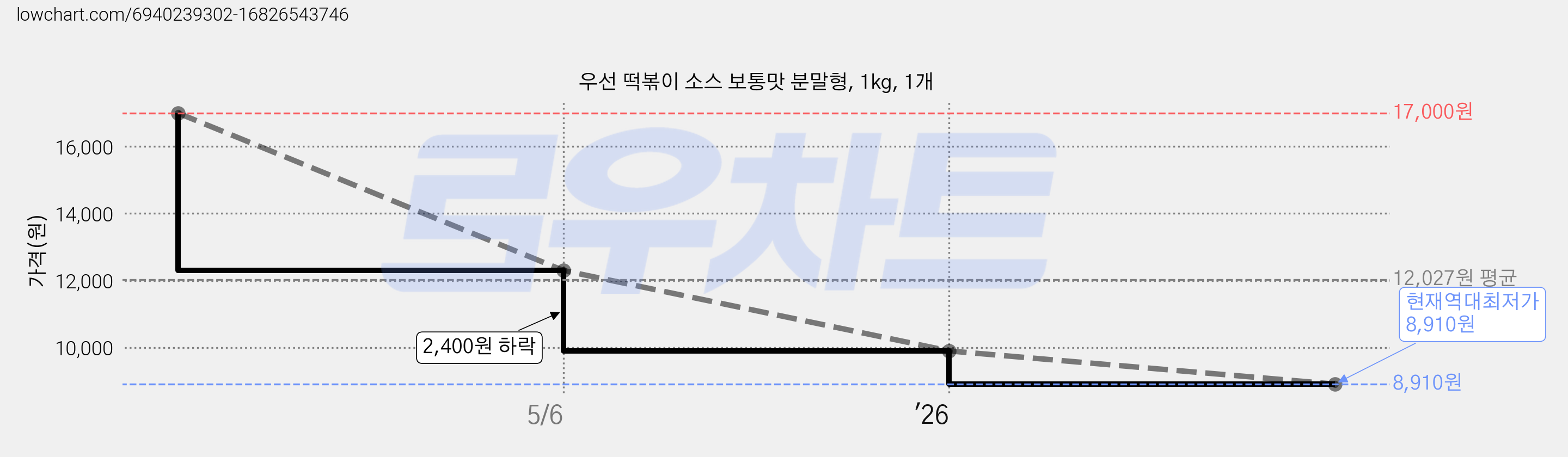 우선 떡볶이 소스 보통맛 분말형, 1kg, 1개 가격 변동 차트, 현재가 8,910원, 역대최저가