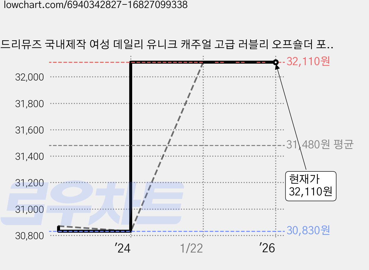 드리뮤즈 국내제작 여성 데일리 유니크 캐주얼 고급 러블리 오프숄더 포인트 주름 기모 긴팔니트티 가격 변동 차트, 현재가 32,110원, 역대최저가