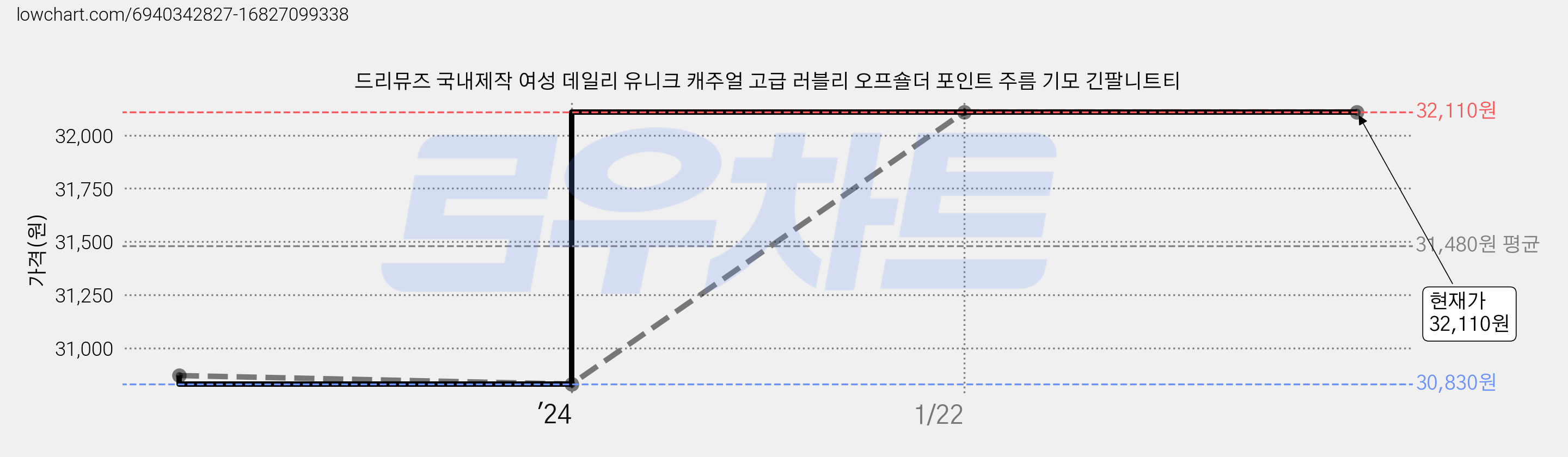 드리뮤즈 국내제작 여성 데일리 유니크 캐주얼 고급 러블리 오프숄더 포인트 주름 기모 긴팔니트티 가격 변동 차트, 현재가 32,110원, 역대최저가