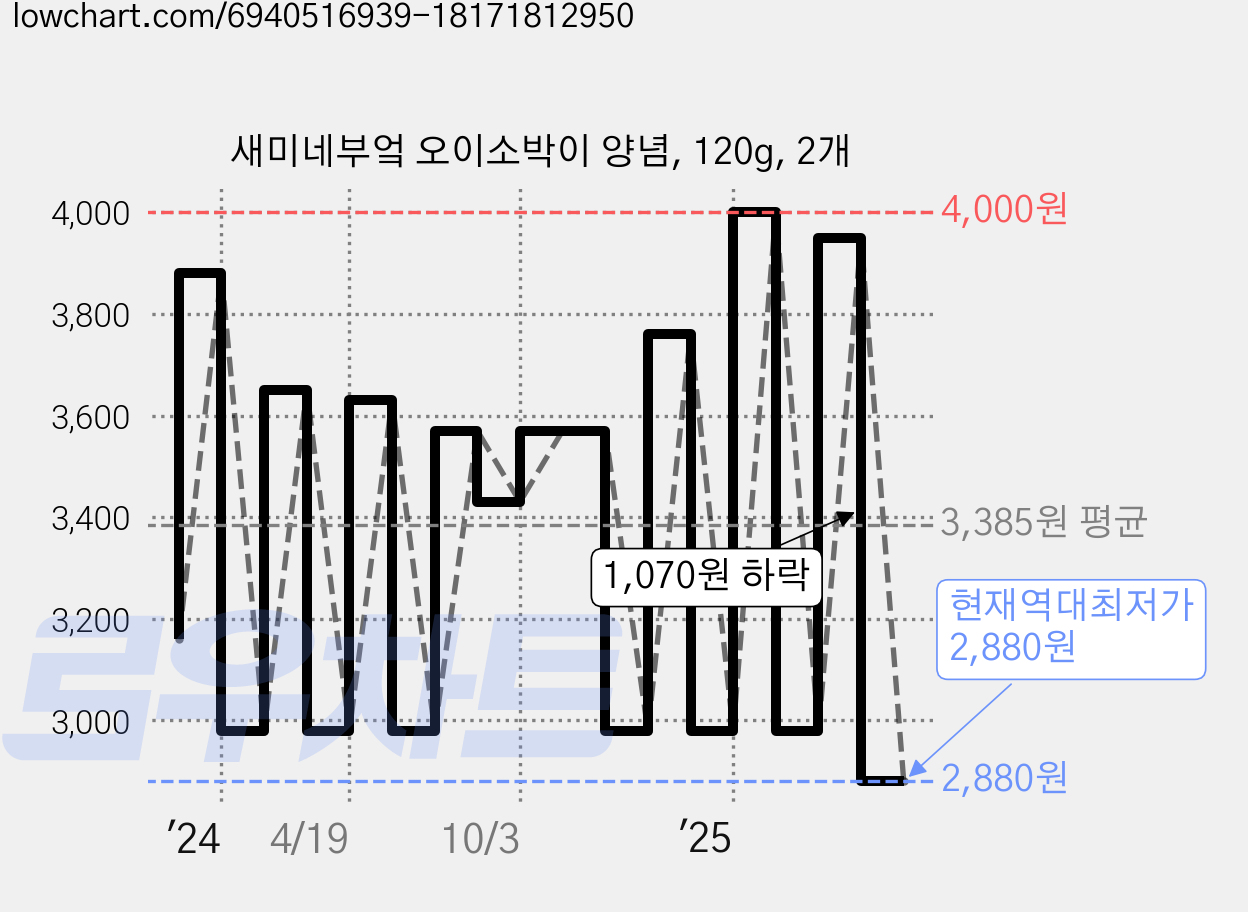 새미네부엌 오이소박이 양념, 120g, 2개 가격 변동 차트, 현재가 3,260원, 관측 최저가 2,880원
