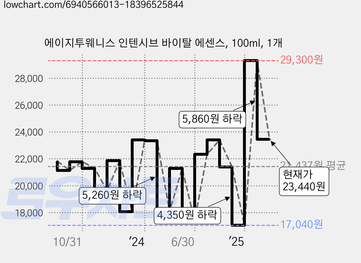 에이지투웨니스 인텐시브 바이탈 에센스, 100ml, 1개 가격 변동 차트, 현재가 23,440원, 관측 최저가 15,880원