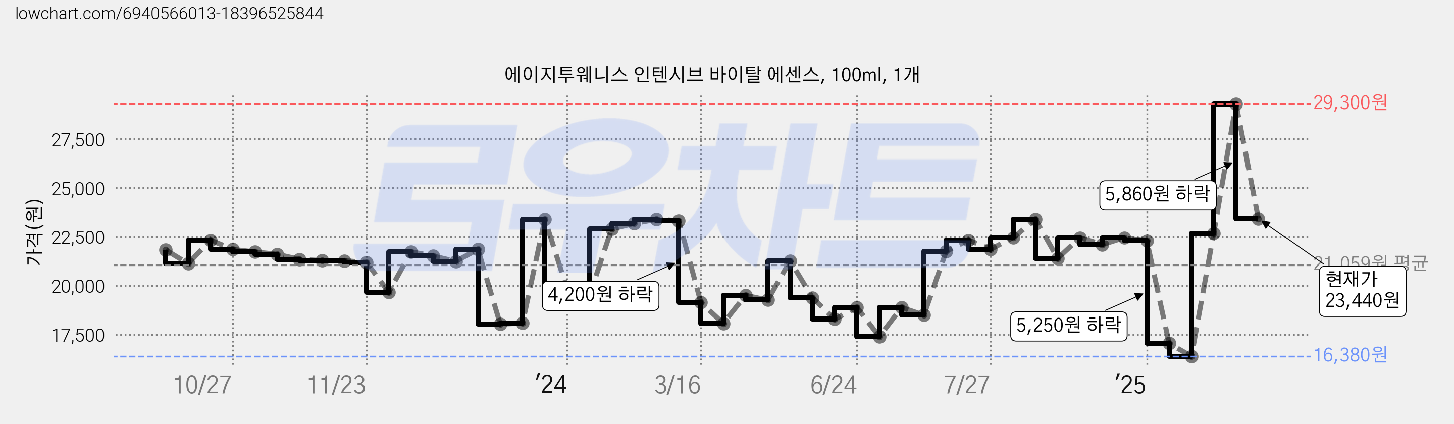 에이지투웨니스 인텐시브 바이탈 에센스, 100ml, 1개 가격 변동 차트, 현재가 23,440원, 관측 최저가 15,880원