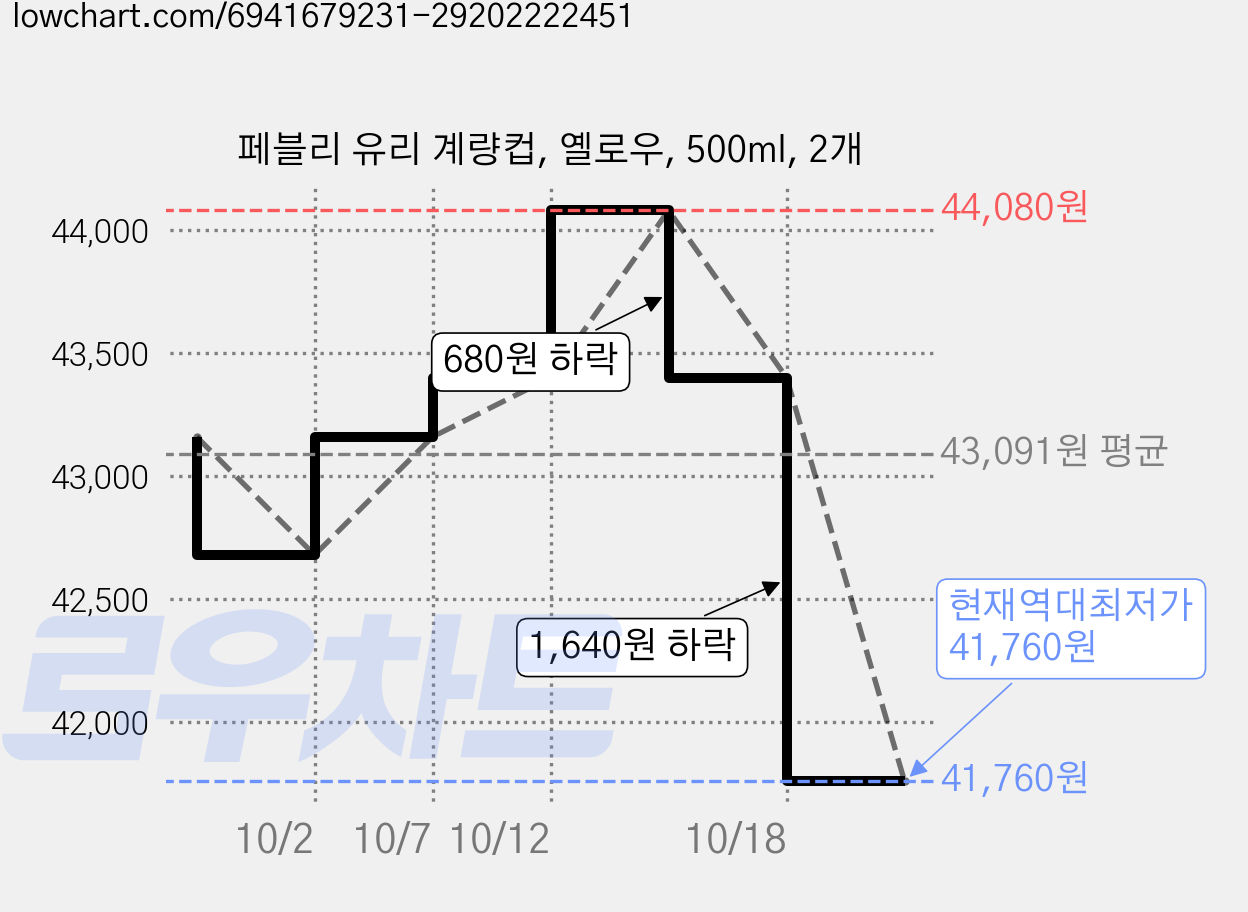 페블리 유리 계량컵, 옐로우, 500ml, 2개 가격 변동 차트, 현재가 41,760원, 역대최저가