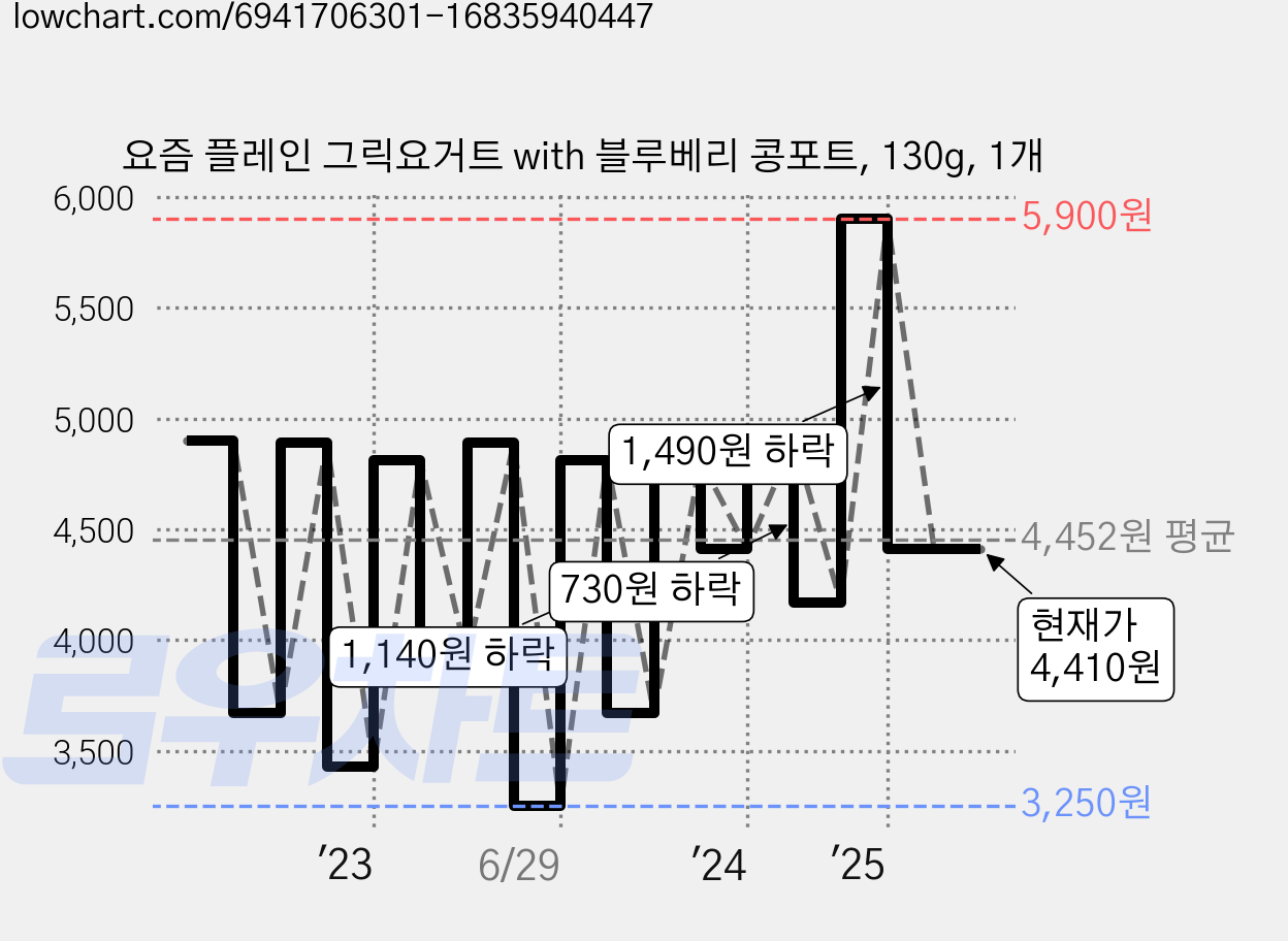 요즘 플레인 그릭요거트 with 블루베리 콩포트, 130g, 1개 가격 변동 차트, 현재가 4,410원, 관측 최저가 3,250원