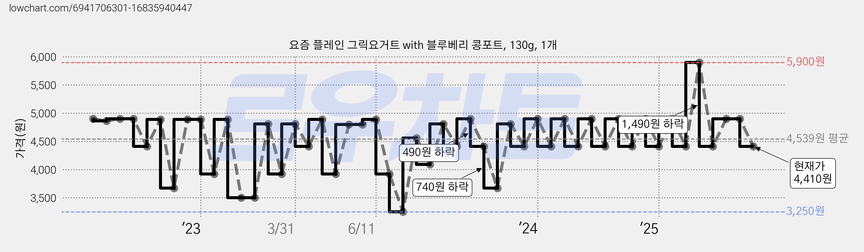 요즘 플레인 그릭요거트 with 블루베리 콩포트, 130g, 1개 가격 변동 차트, 현재가 4,410원, 관측 최저가 3,250원