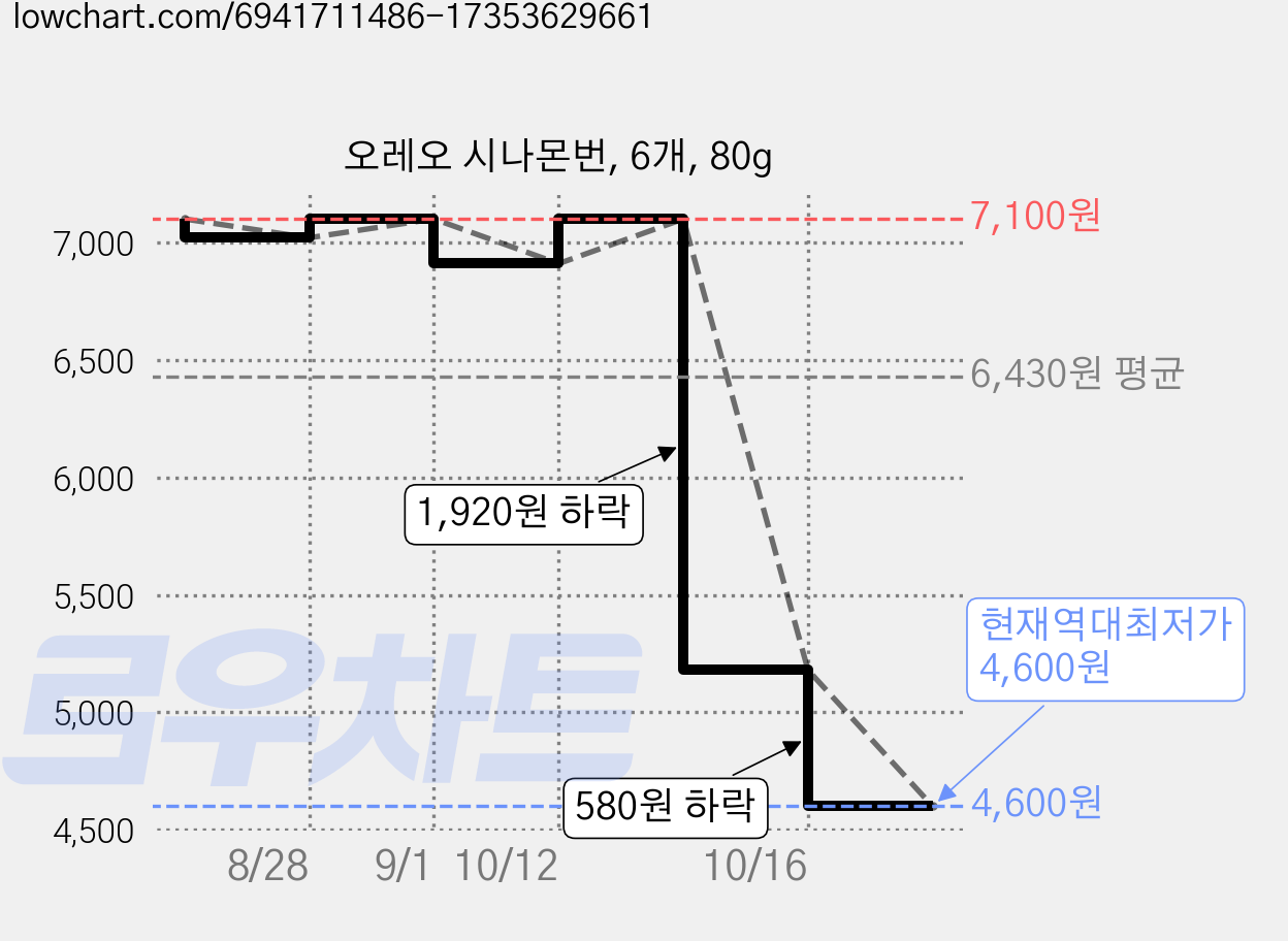 오레오 시나몬번, 6개, 80g 가격 변동 차트, 현재가 4,600원, 역대최저가