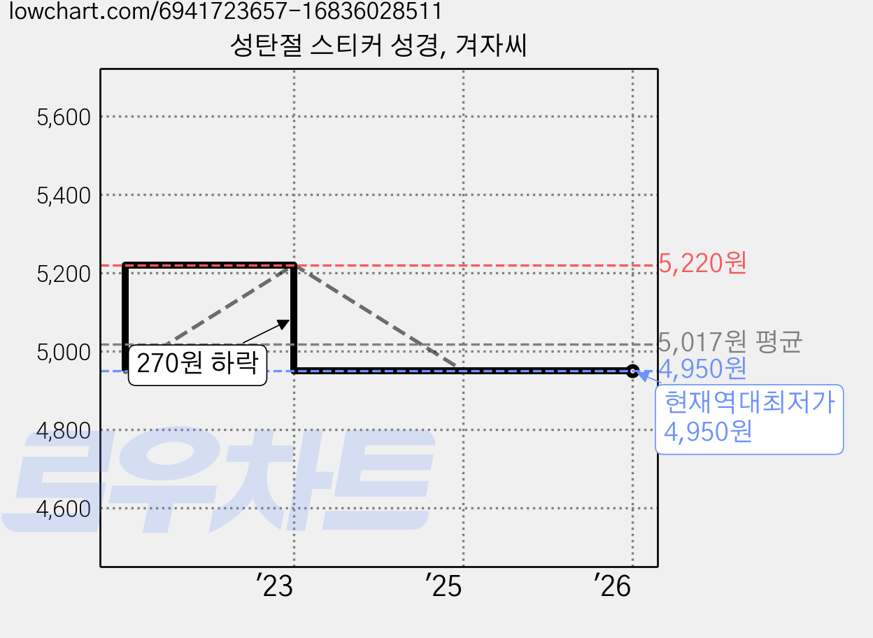 성탄절 스티커 성경, 겨자씨 가격 변동 차트, 현재가 4,950원, 역대최저가