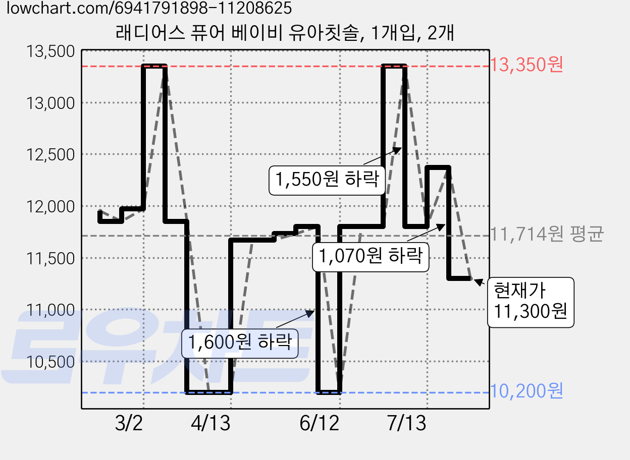 래디어스 퓨어 베이비 유아칫솔, 1개입, 2개 가격 변동 차트, 현재가 11,300원, 관측 최저가 10,200원