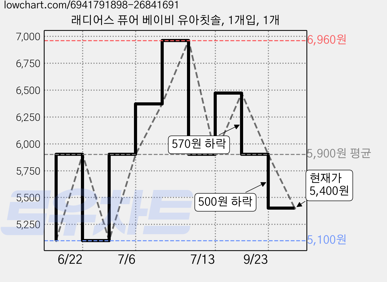 래디어스 퓨어 베이비 유아칫솔, 1개입, 1개 가격 변동 차트, 현재가 5,400원, 관측 최저가 5,100원