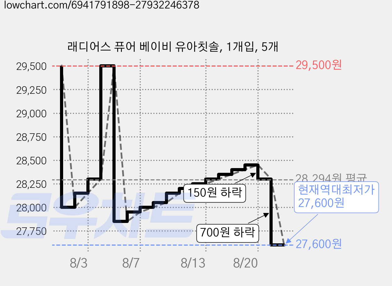 래디어스 퓨어 베이비 유아칫솔, 1개입, 5개 가격 변동 차트, 현재가 27,600원, 역대최저가