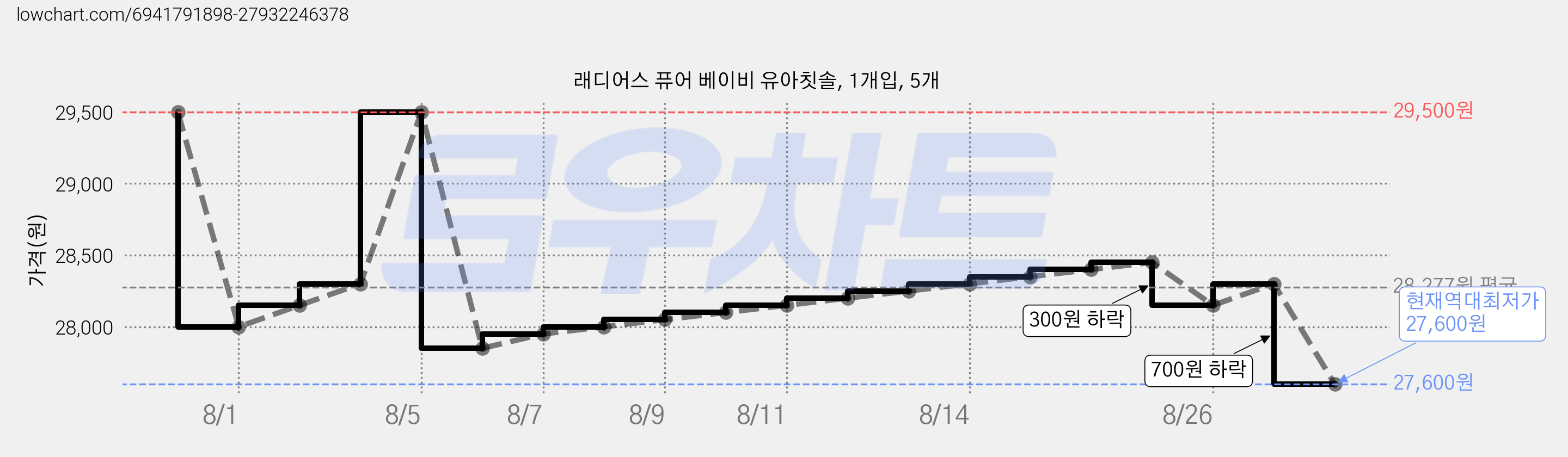 래디어스 퓨어 베이비 유아칫솔, 1개입, 5개 가격 변동 차트, 현재가 27,600원, 역대최저가