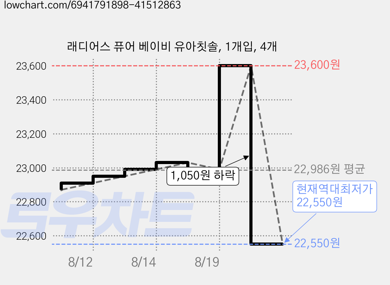 래디어스 퓨어 베이비 유아칫솔, 1개입, 4개 가격 변동 차트, 현재가 22,550원, 역대최저가