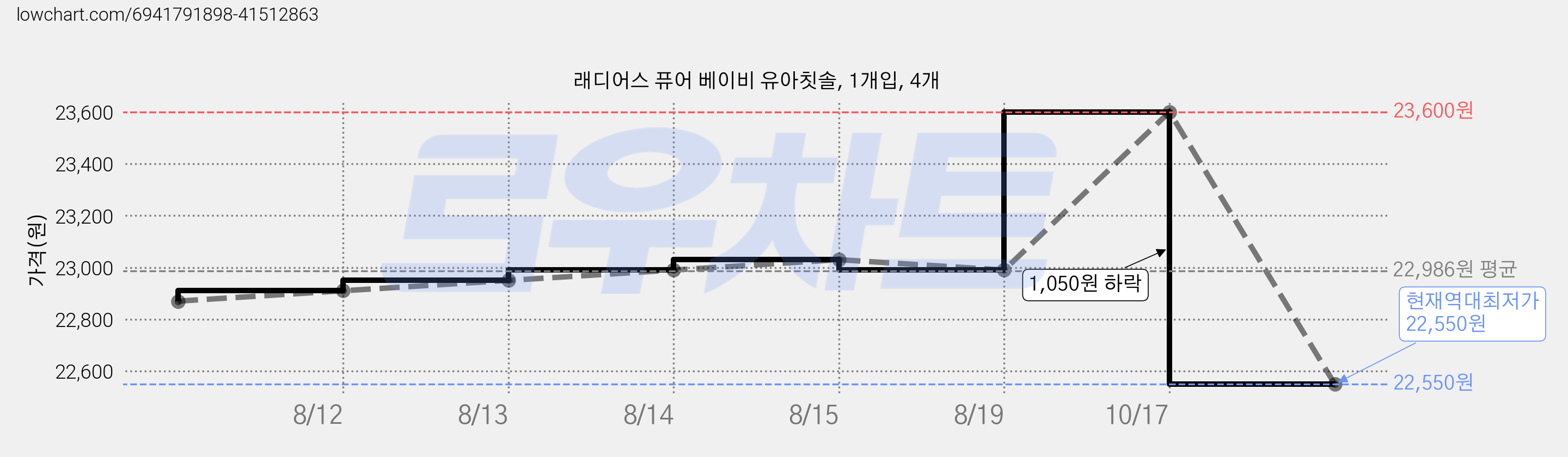 래디어스 퓨어 베이비 유아칫솔, 1개입, 4개 가격 변동 차트, 현재가 22,550원, 역대최저가