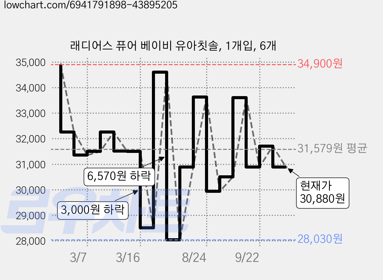 래디어스 퓨어 베이비 유아칫솔, 1개입, 6개 가격 변동 차트, 현재가 30,880원, 관측 최저가 28,030원