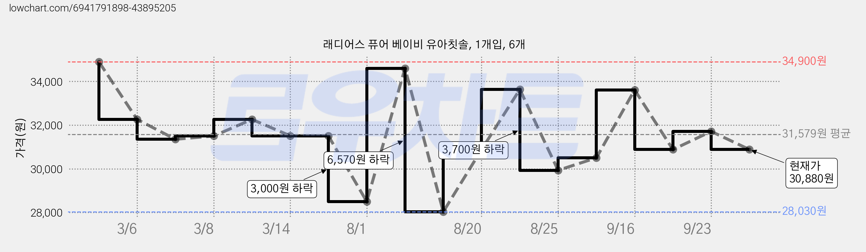 래디어스 퓨어 베이비 유아칫솔, 1개입, 6개 가격 변동 차트, 현재가 30,880원, 관측 최저가 28,030원