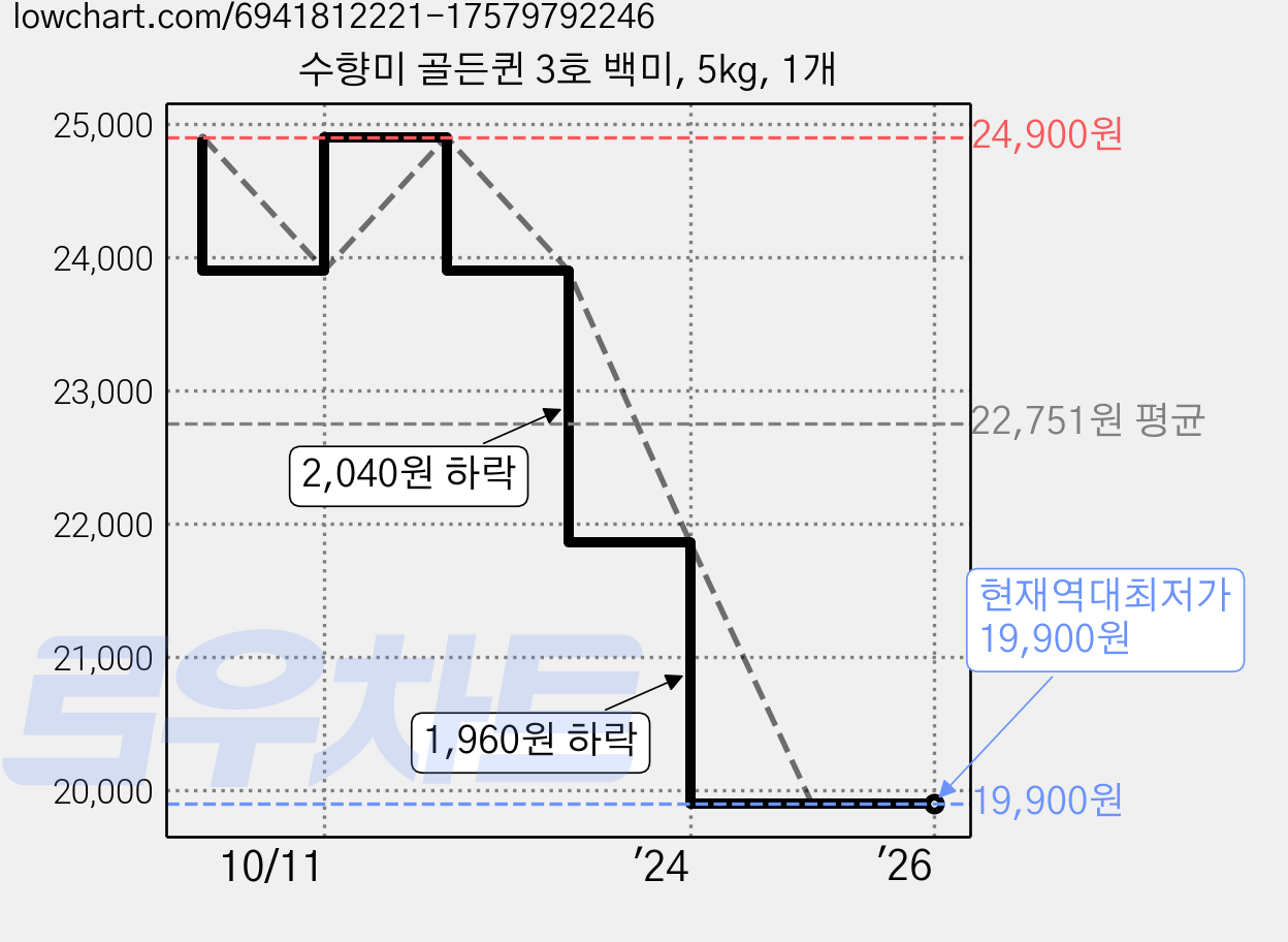 수향미 골든퀸 3호 백미, 5kg, 1개 가격 변동 차트, 현재가 19,900원, 역대최저가
