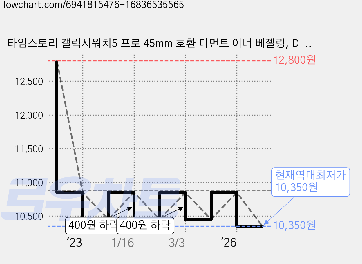 타임스토리 갤럭시워치5 프로 45mm 호환 디먼트 이너 베젤링, D-15 실버 가격 변동 차트, 현재가 10,350원, 역대최저가