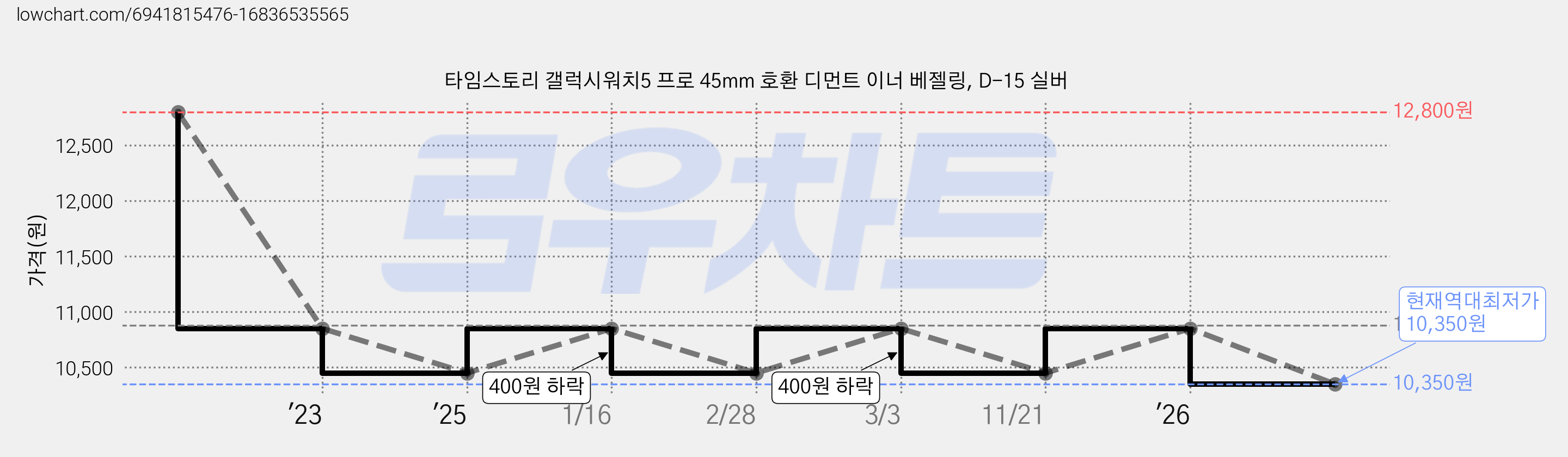 타임스토리 갤럭시워치5 프로 45mm 호환 디먼트 이너 베젤링, D-15 실버 가격 변동 차트, 현재가 10,350원, 역대최저가