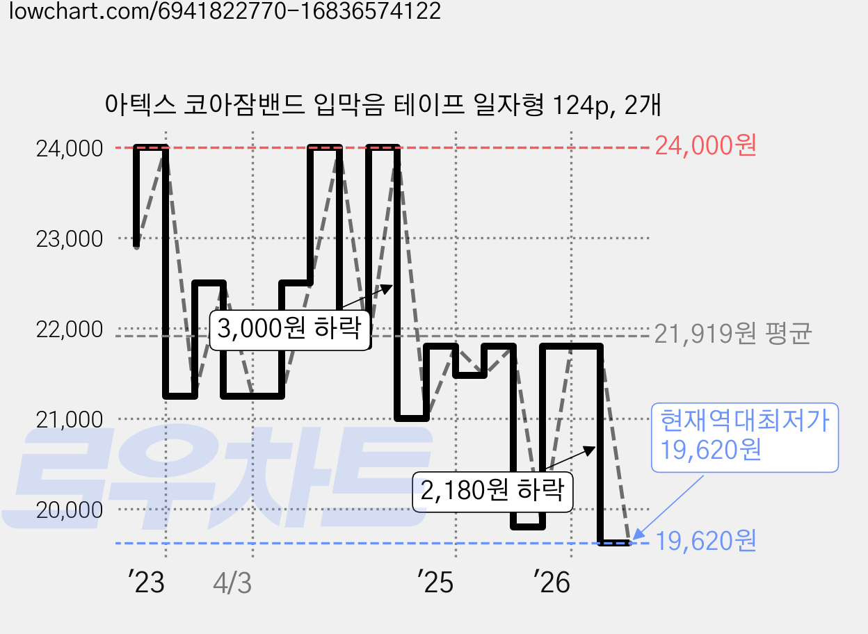 아텍스 코아잠밴드 입막음 테이프 일자형 124p, 2개 가격 변동 차트, 현재가 19,620원, 역대최저가