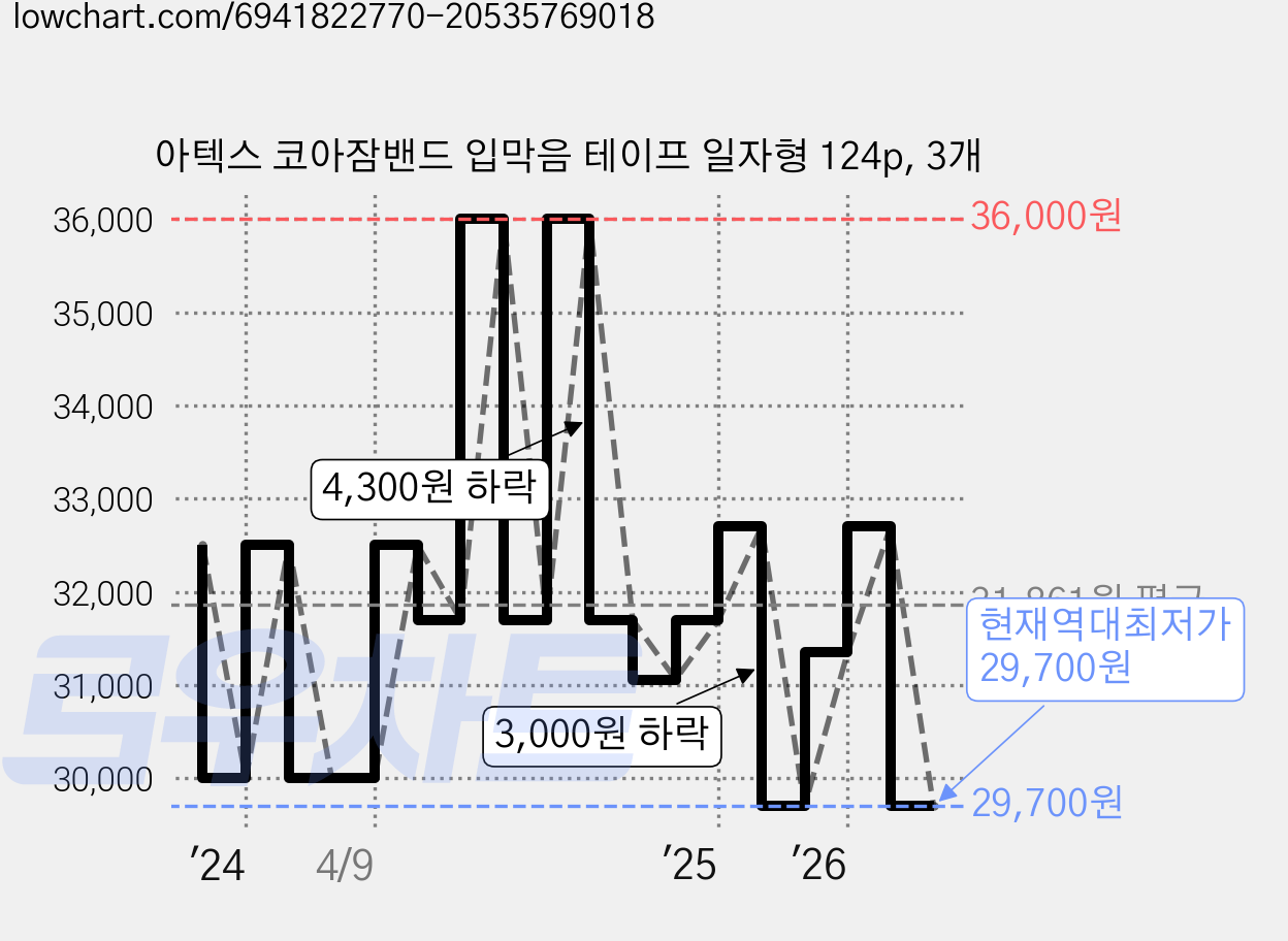아텍스 코아잠밴드 입막음 테이프 일자형 124p, 3개 가격 변동 차트, 현재가 29,700원, 역대최저가