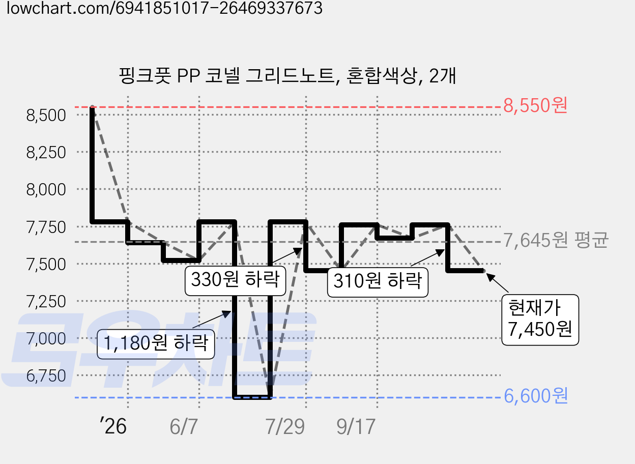 핑크풋 PP 코넬 그리드노트, 혼합색상, 2개 가격 변동 차트, 현재가 7,450원, 관측 최저가 6,600원