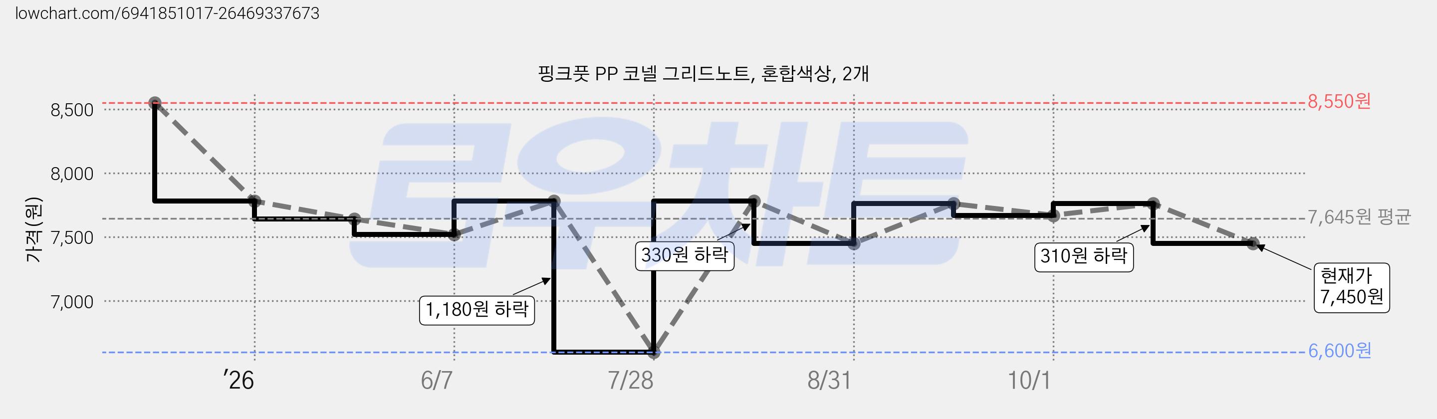 핑크풋 PP 코넬 그리드노트, 혼합색상, 2개 가격 변동 차트, 현재가 7,450원, 관측 최저가 6,600원