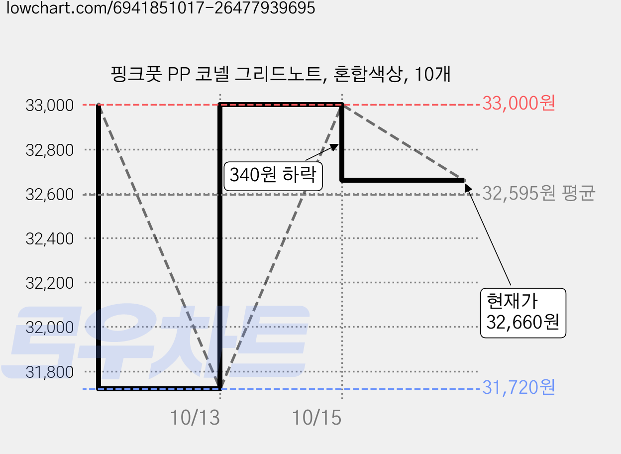 핑크풋 PP 코넬 그리드노트, 혼합색상, 10개 가격 변동 차트, 현재가 32,660원, 관측 최저가 31,720원