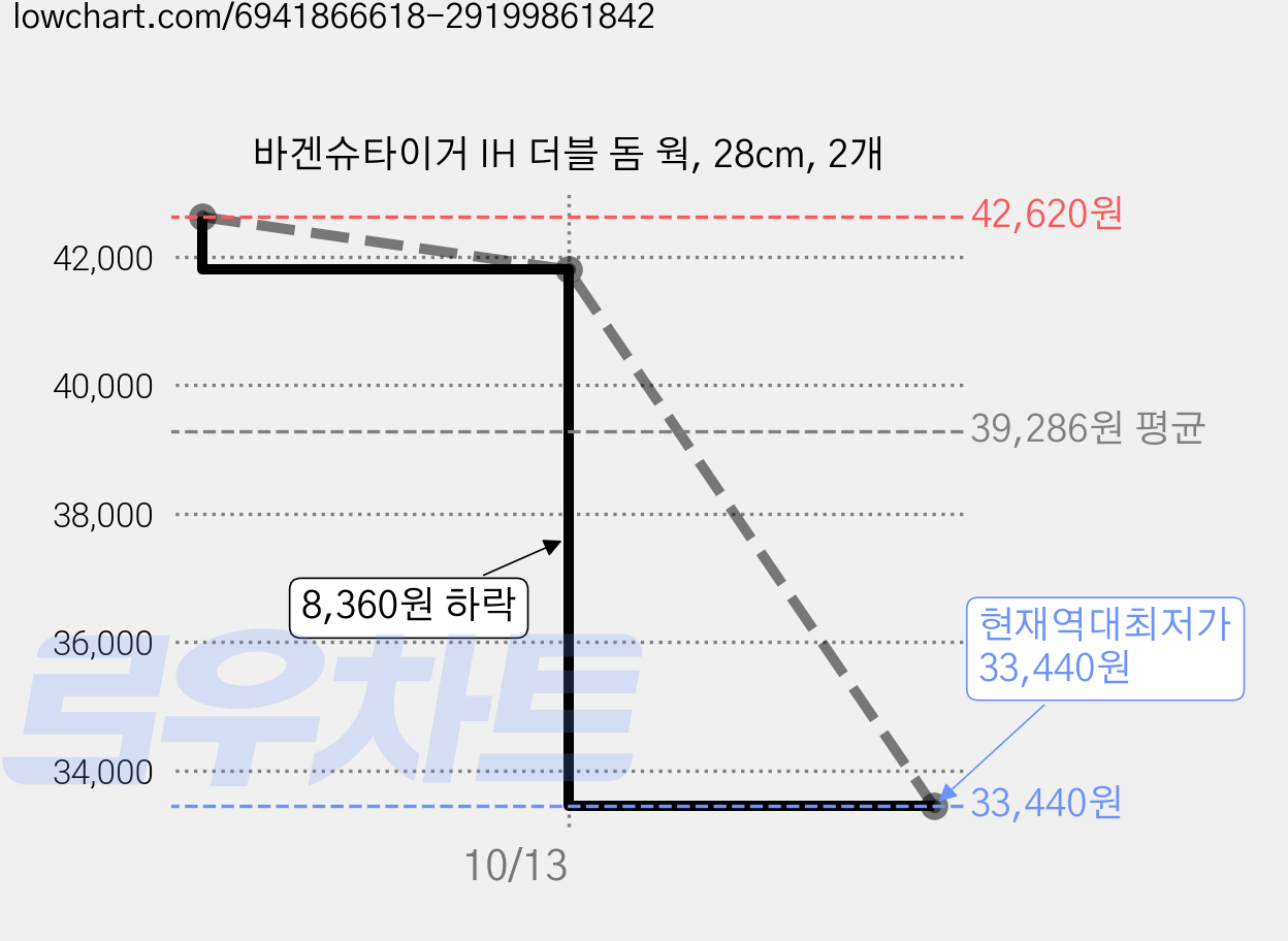 바겐슈타이거 IH 더블 돔 웍, 28cm, 2개 가격 변동 차트, 현재가 33,440원, 역대최저가