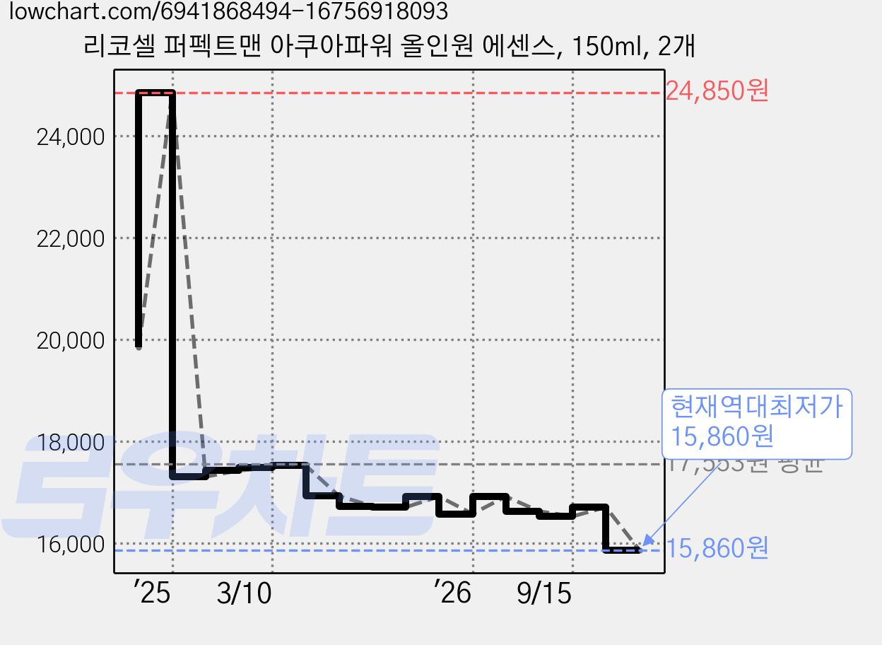 리코셀 퍼펙트맨 아쿠아파워 올인원 에센스, 150ml, 2개 가격 변동 차트, 현재가 15,860원, 역대최저가