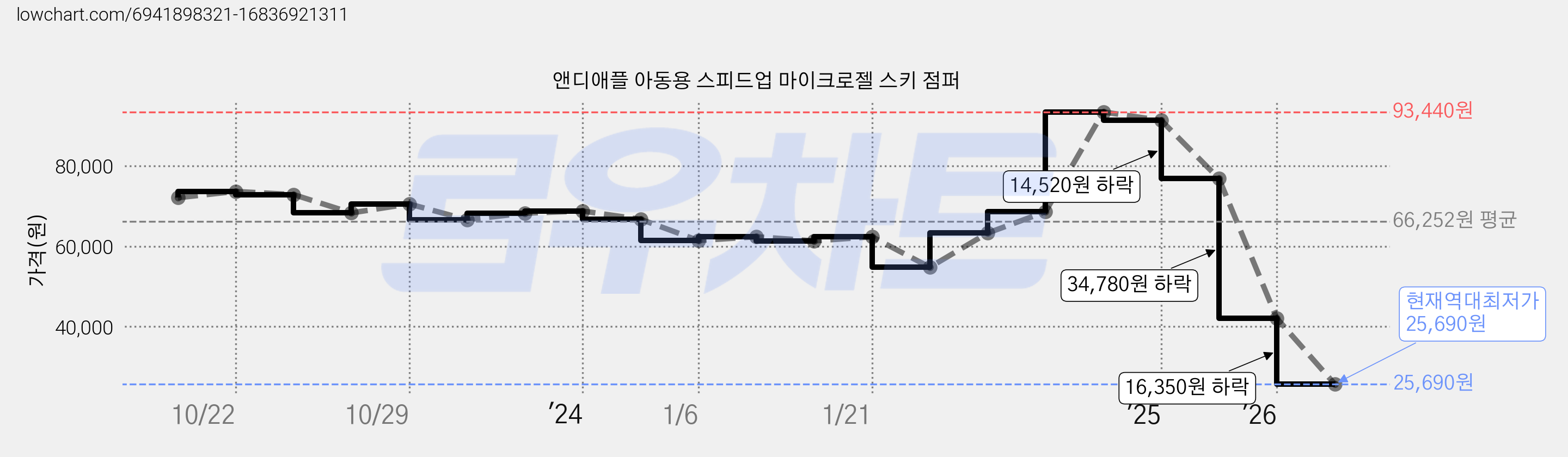 앤디애플 아동용 스피드업 마이크로젤 스키 점퍼 가격 변동 차트, 현재가 25,690원, 역대최저가