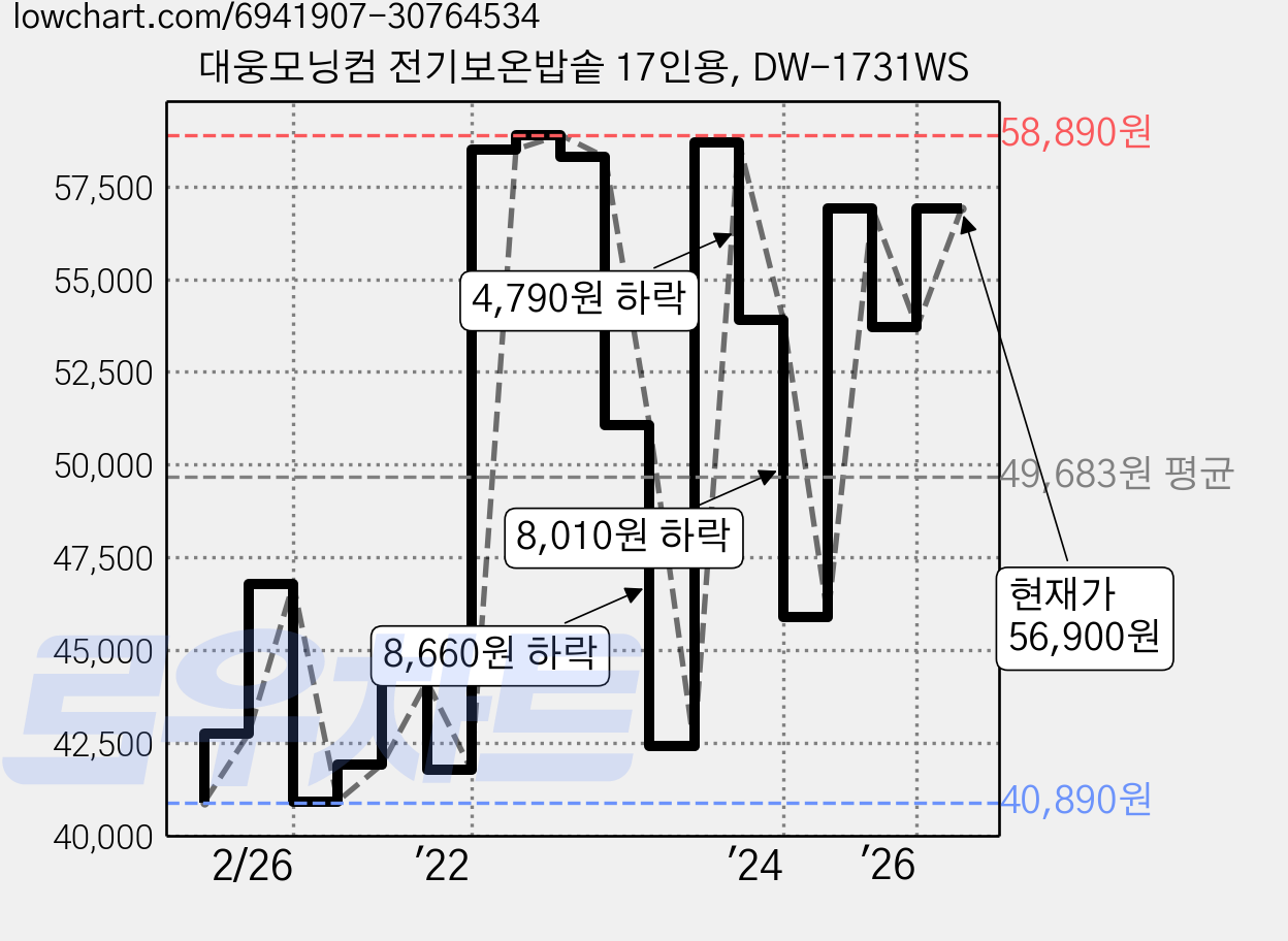대웅모닝컴 전기보온밥솥 17인용, DW-1731WS 가격 변동 차트, 현재가 56,900원, 관측 최저가 40,770원