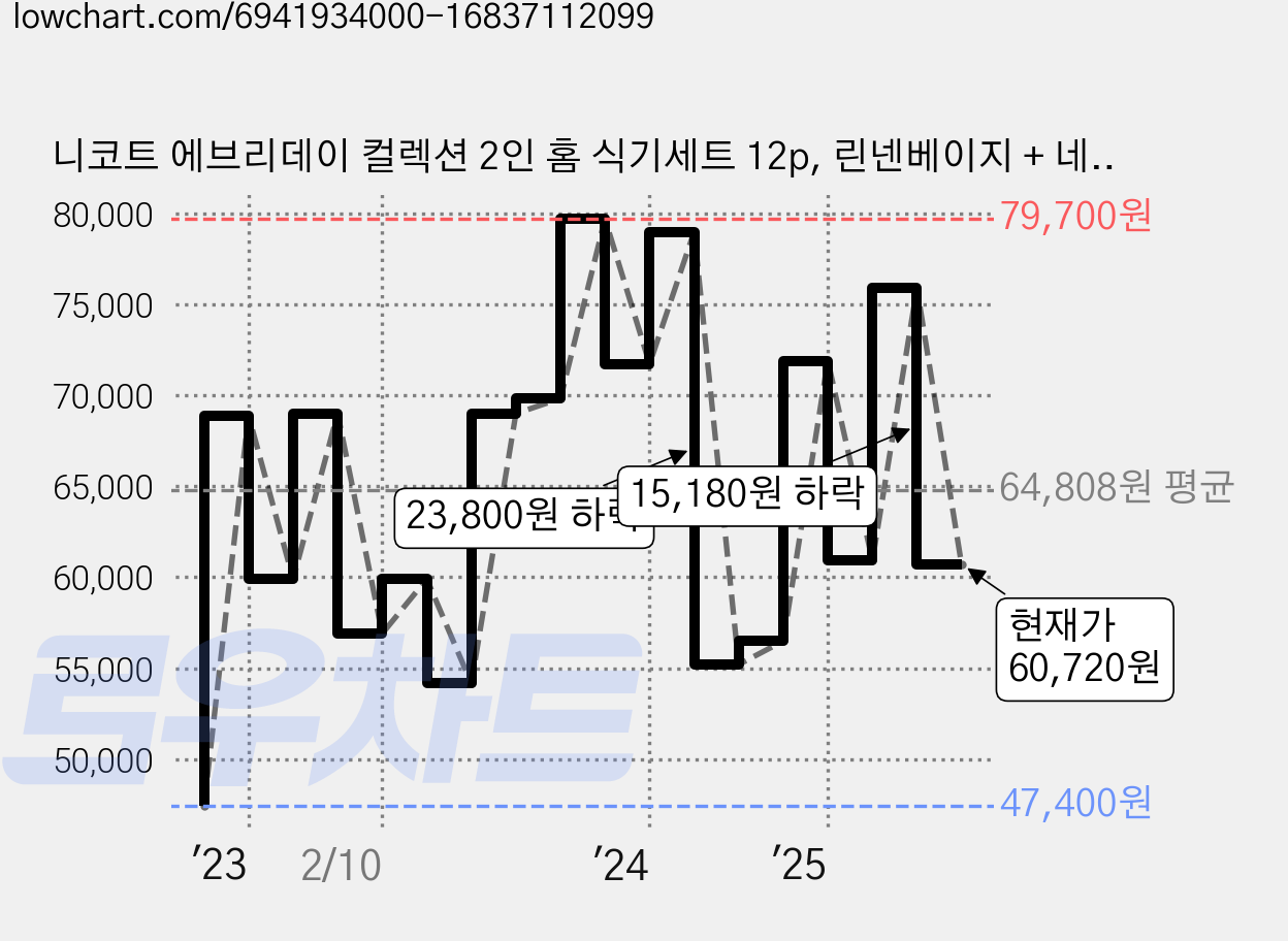 니코트 에브리데이 컬렉션 2인 홈 식기세트 12p, 린넨베이지 + 네이비, 밥공기(2P) + 국그릇(2P) + 앞접시(6P) + 파스타접시(2P), 1세트 가격 변동 차트, 현재가 60,720원, 관측 최저가 47,400원